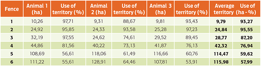 Monitoring lidia cattle with GPS-GPRS technology; a study on grazing ...